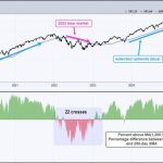 SPY and QQQ Recapture their 200-day SMAs – Tips for Reducing Whipsaws and Improving Performance